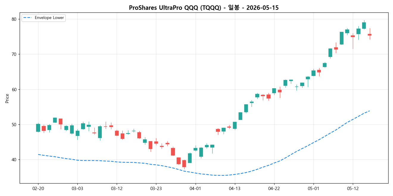 ProShares UltraPro QQQ 일봉 차트