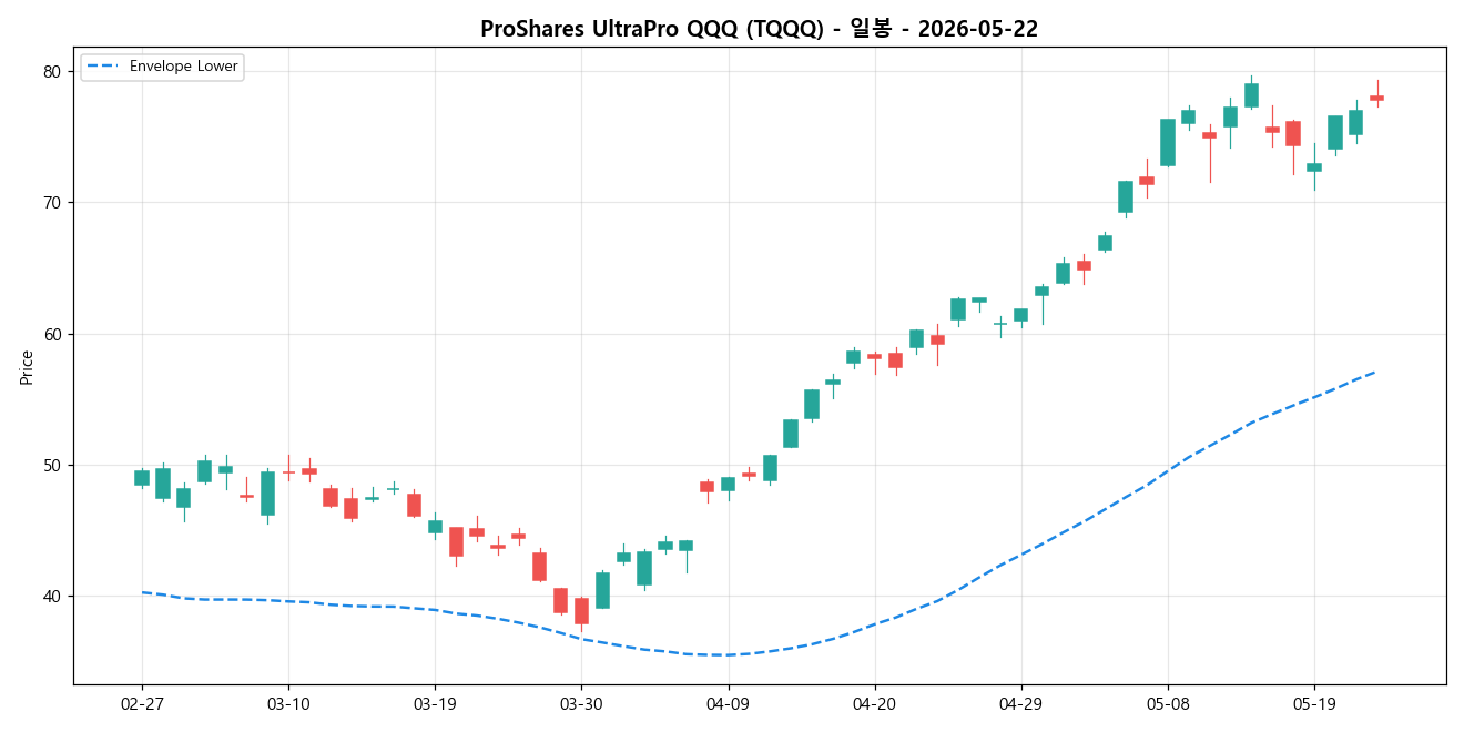ProShares UltraPro QQQ 일봉 차트