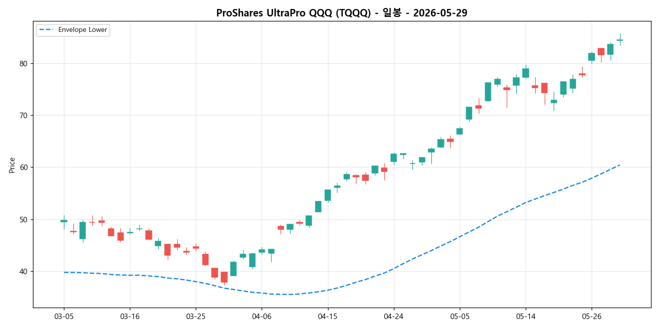 ProShares UltraPro QQQ 일봉 차트