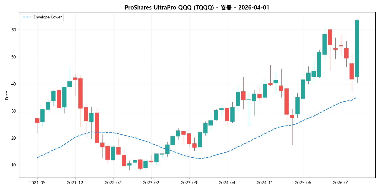ProShares UltraPro QQQ 월봉 차트