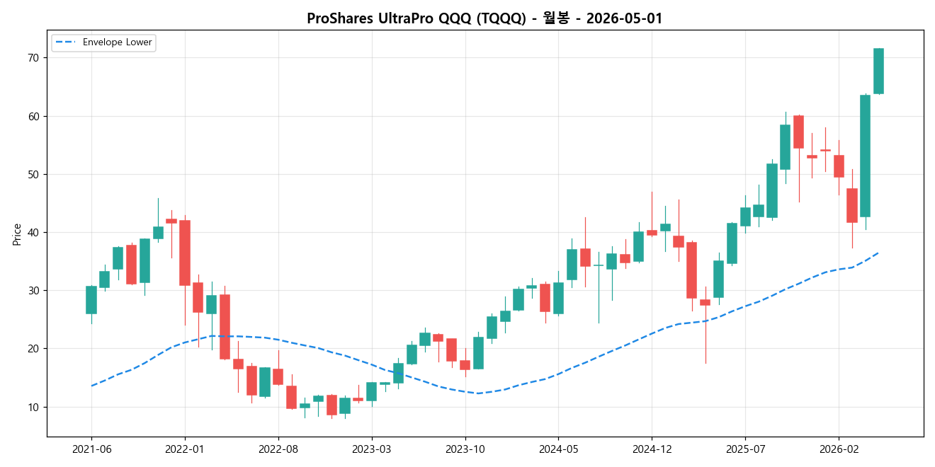 ProShares UltraPro QQQ 월봉 차트
