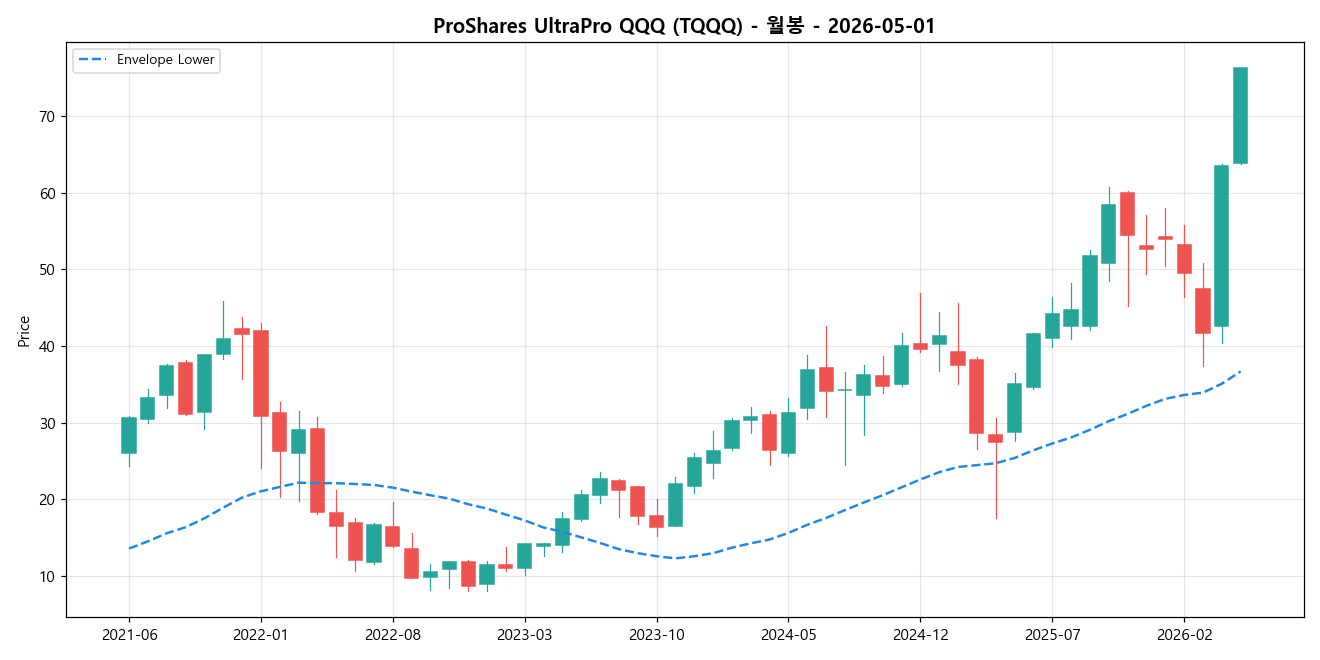 ProShares UltraPro QQQ 월봉 차트