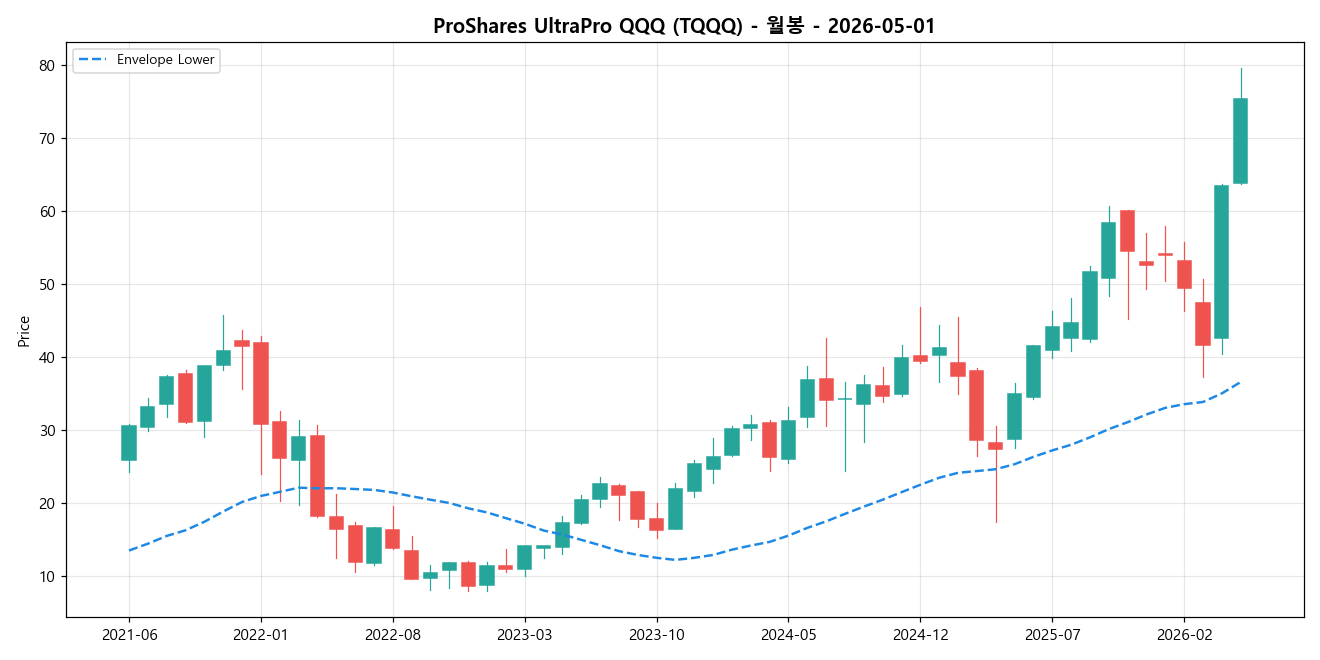 ProShares UltraPro QQQ 월봉 차트