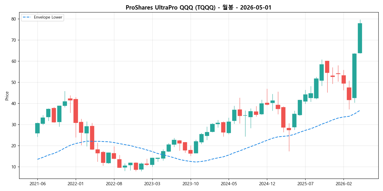 ProShares UltraPro QQQ 월봉 차트