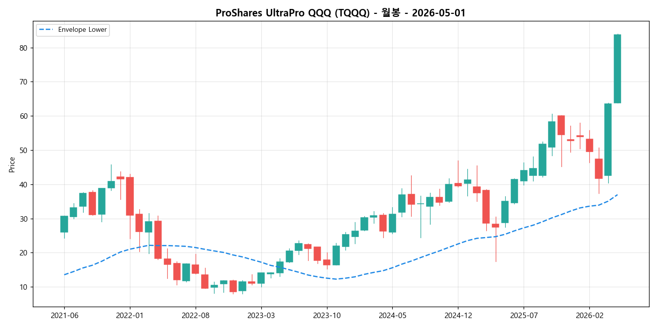 ProShares UltraPro QQQ 월봉 차트