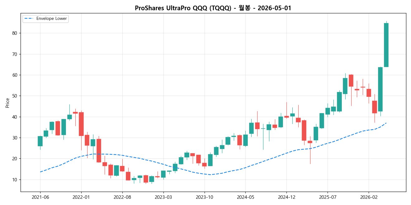 ProShares UltraPro QQQ 월봉 차트