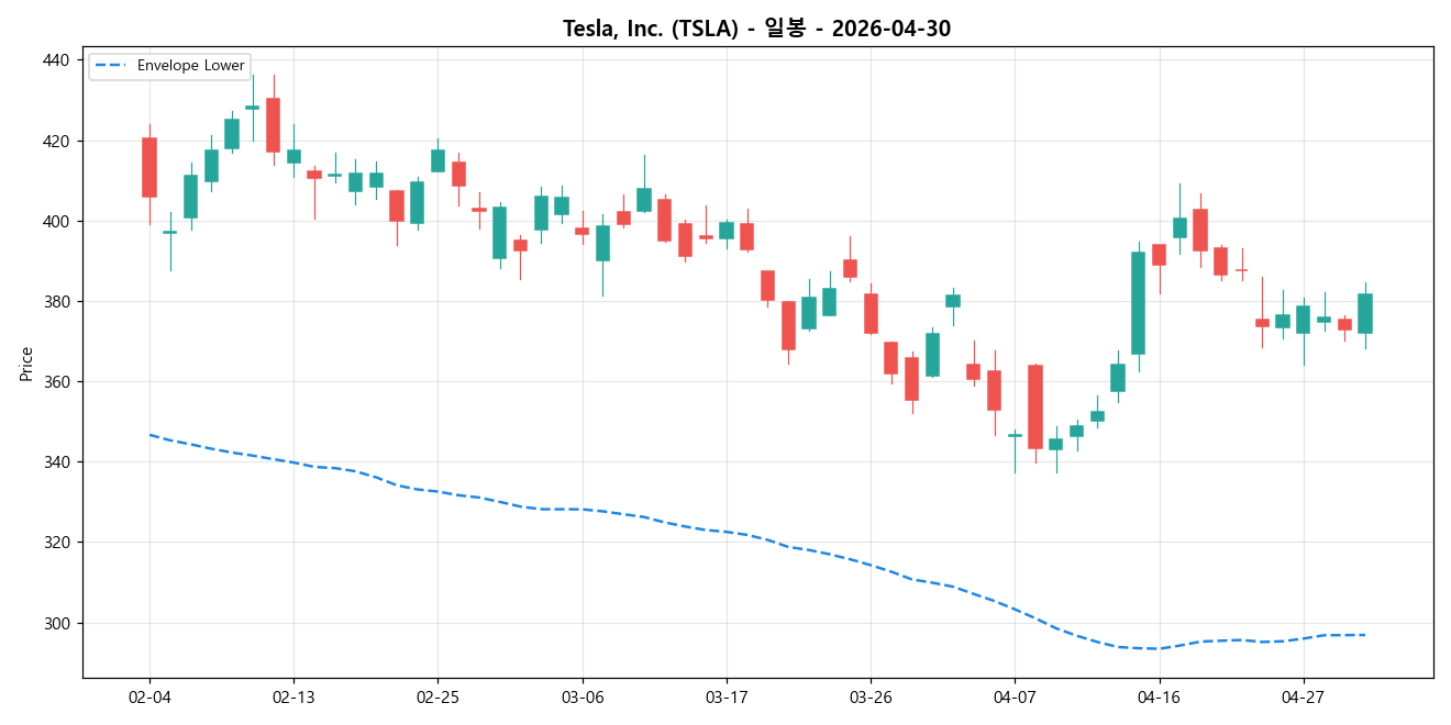 Tesla, Inc. 일봉 차트