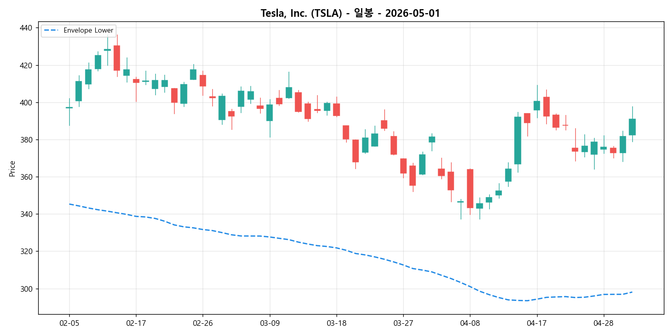 Tesla, Inc. 일봉 차트
