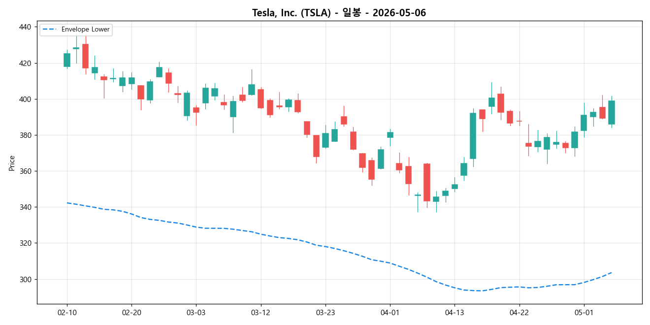Tesla, Inc. 일봉 차트
