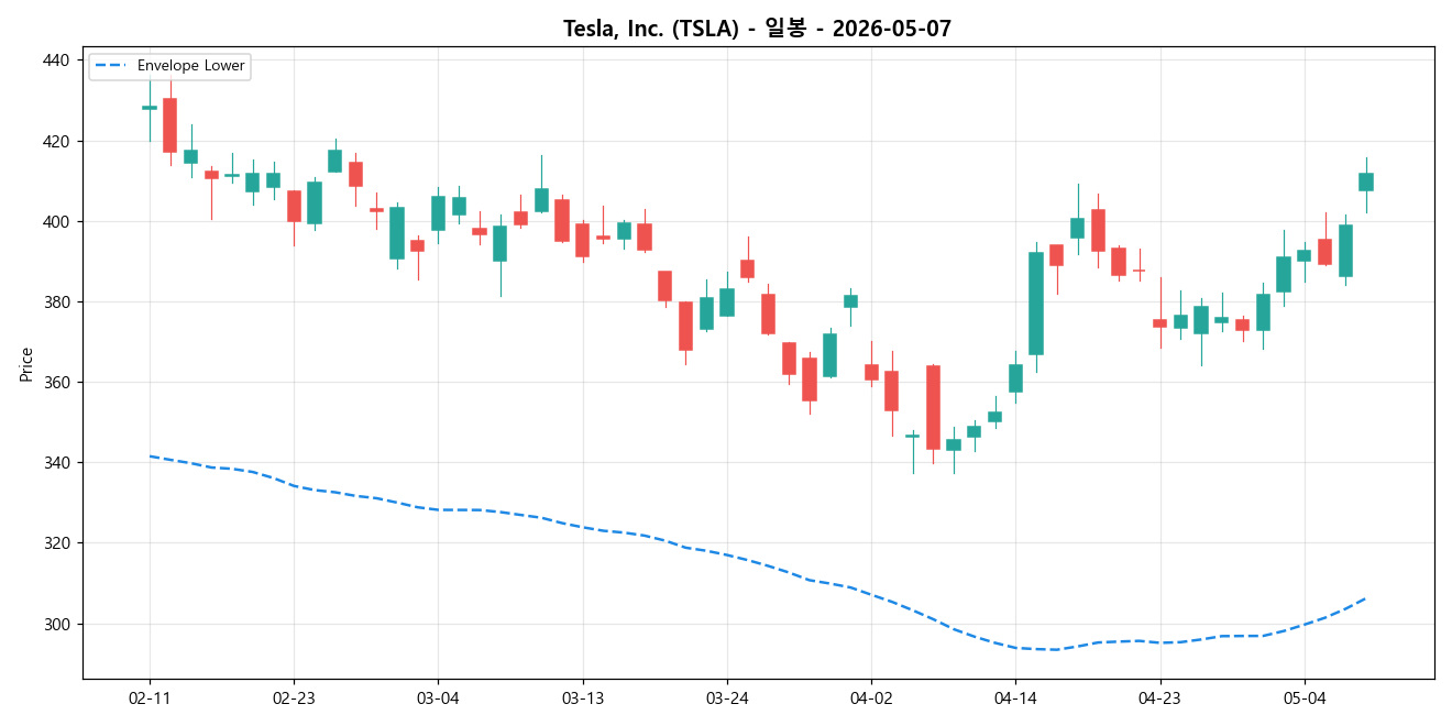 Tesla, Inc. 일봉 차트