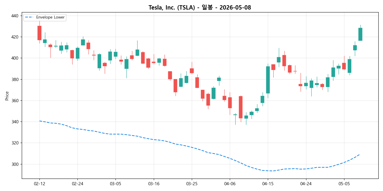 Tesla, Inc. 일봉 차트