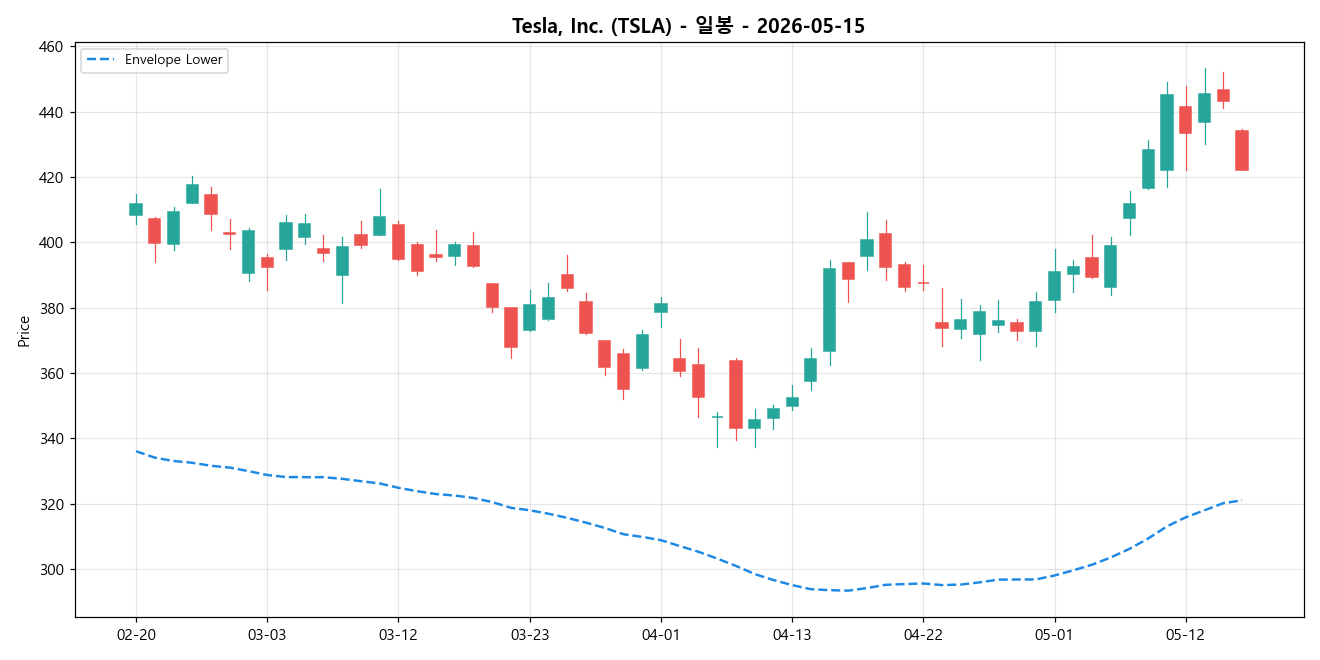Tesla, Inc. 일봉 차트