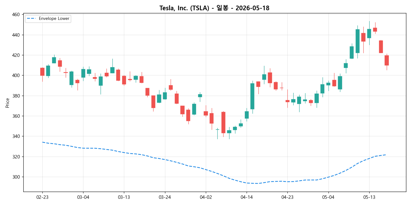 Tesla, Inc. 일봉 차트
