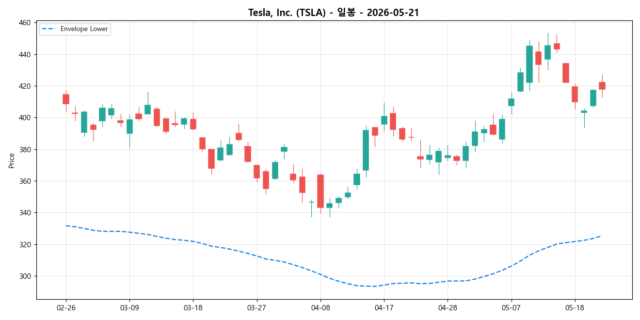 Tesla, Inc. 일봉 차트
