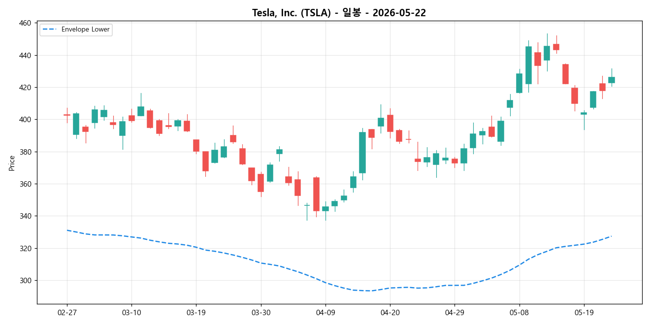 Tesla, Inc. 일봉 차트
