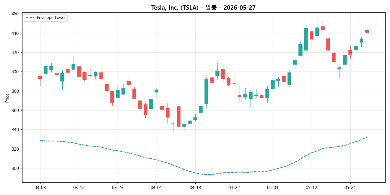 Tesla, Inc. 일봉 차트
