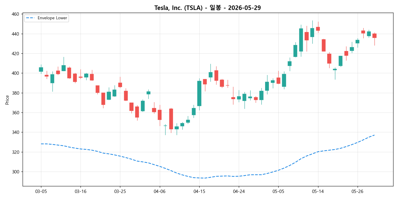 Tesla, Inc. 일봉 차트