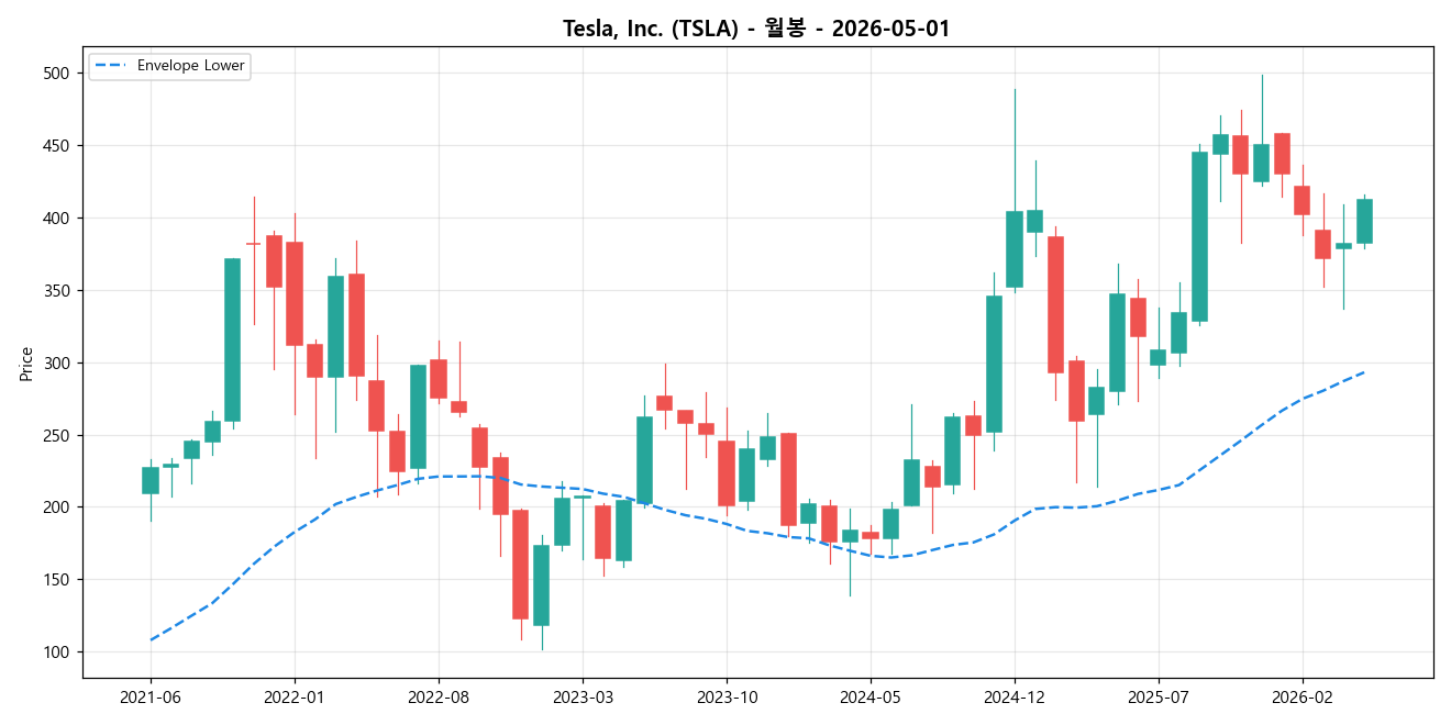 Tesla, Inc. 월봉 차트