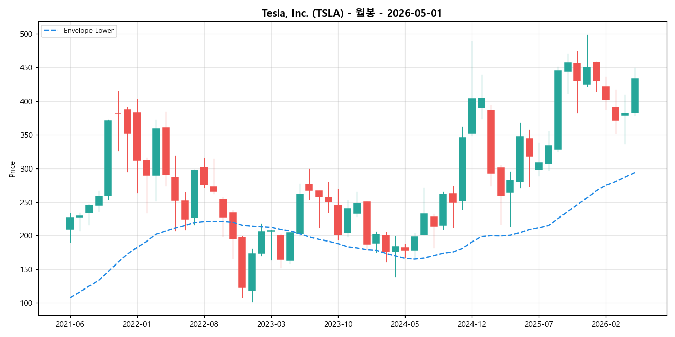 Tesla, Inc. 월봉 차트