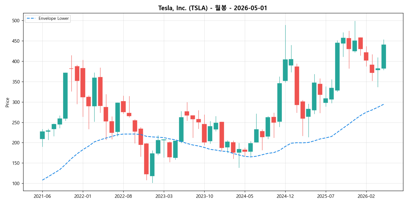 Tesla, Inc. 월봉 차트
