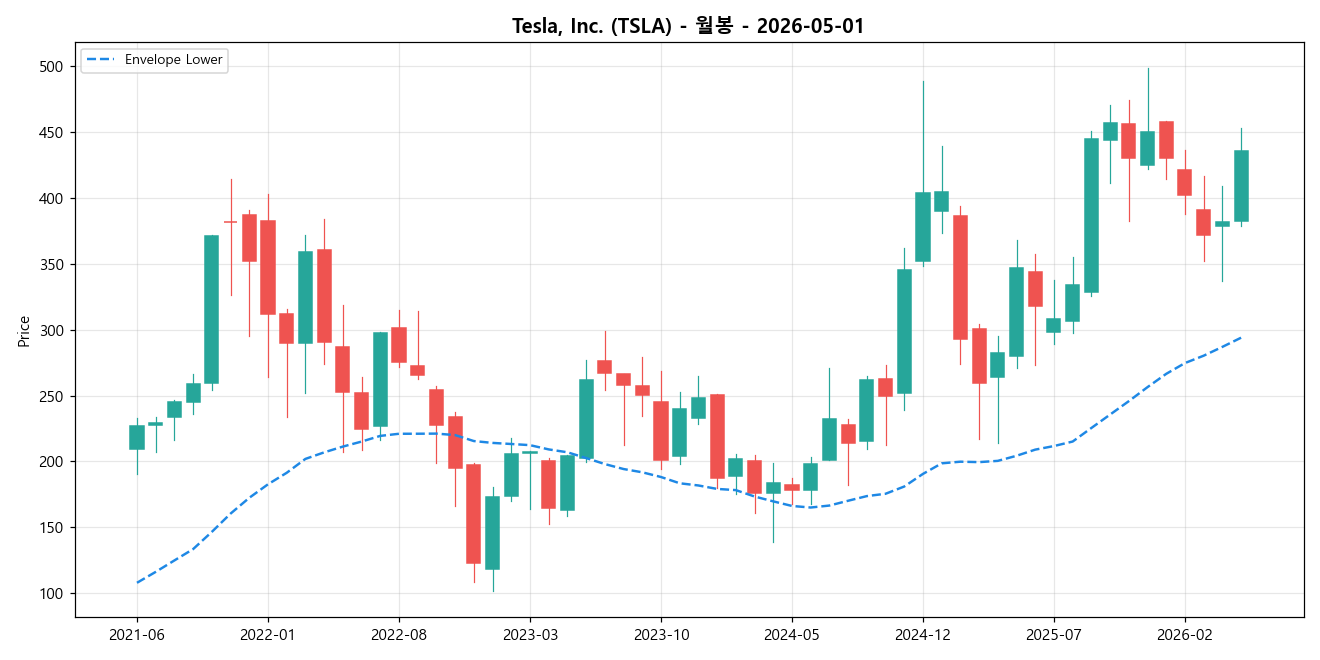 Tesla, Inc. 월봉 차트