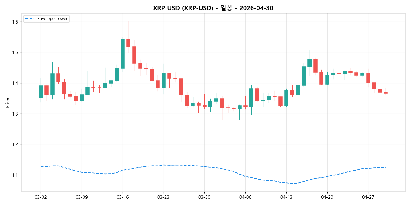 XRP USD 일봉 차트