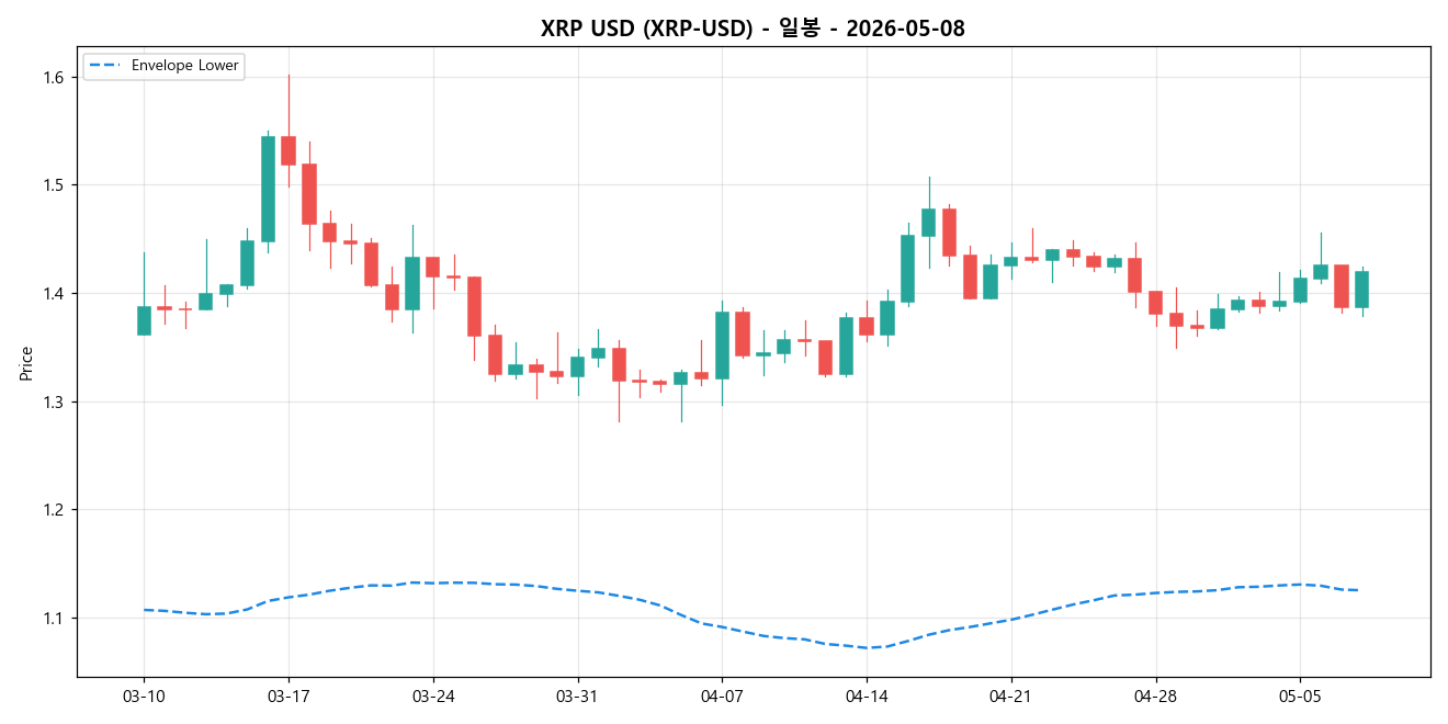XRP USD 일봉 차트