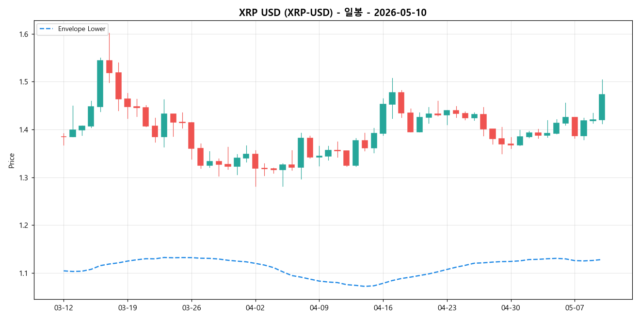 XRP USD 일봉 차트