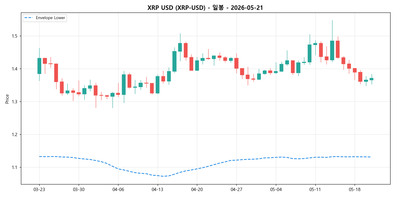 XRP USD 일봉 차트