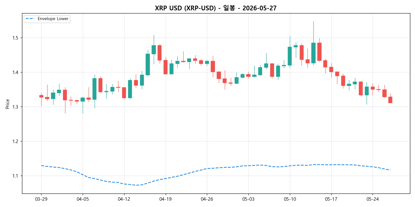 XRP USD 일봉 차트