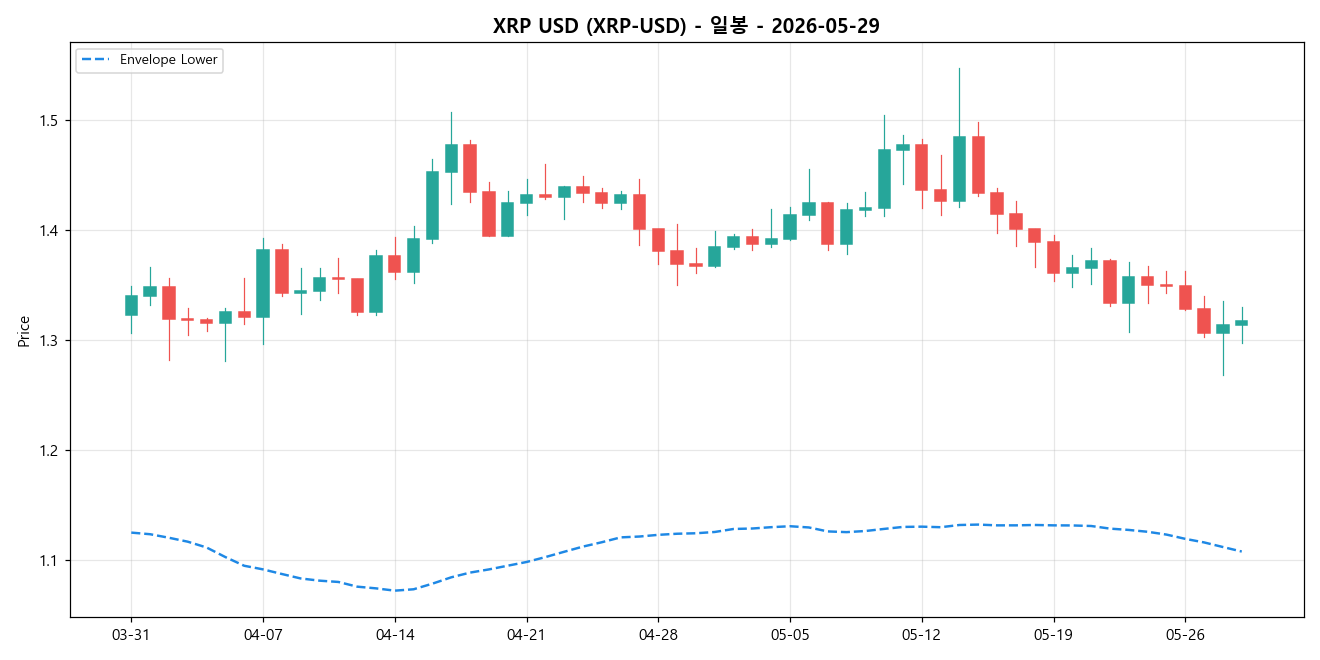 XRP USD 일봉 차트
