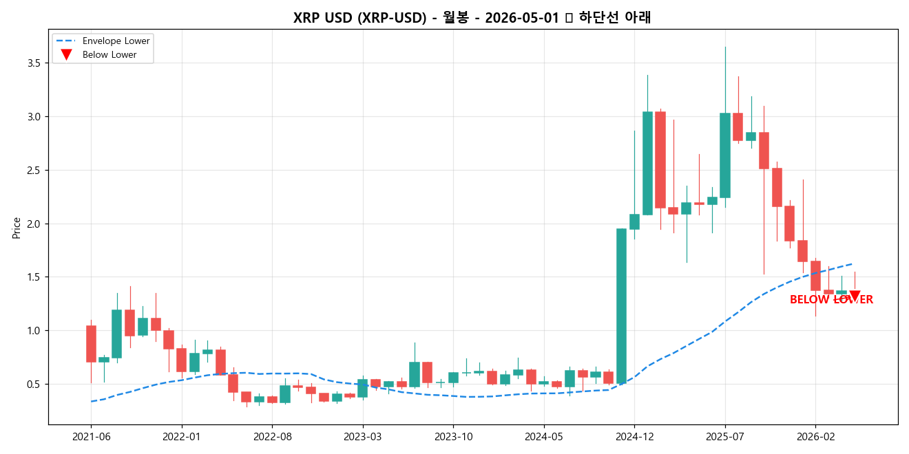 XRP USD 월봉 차트