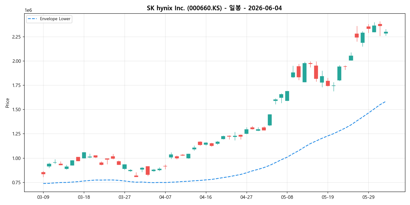 SK hynix Inc. 일봉 차트