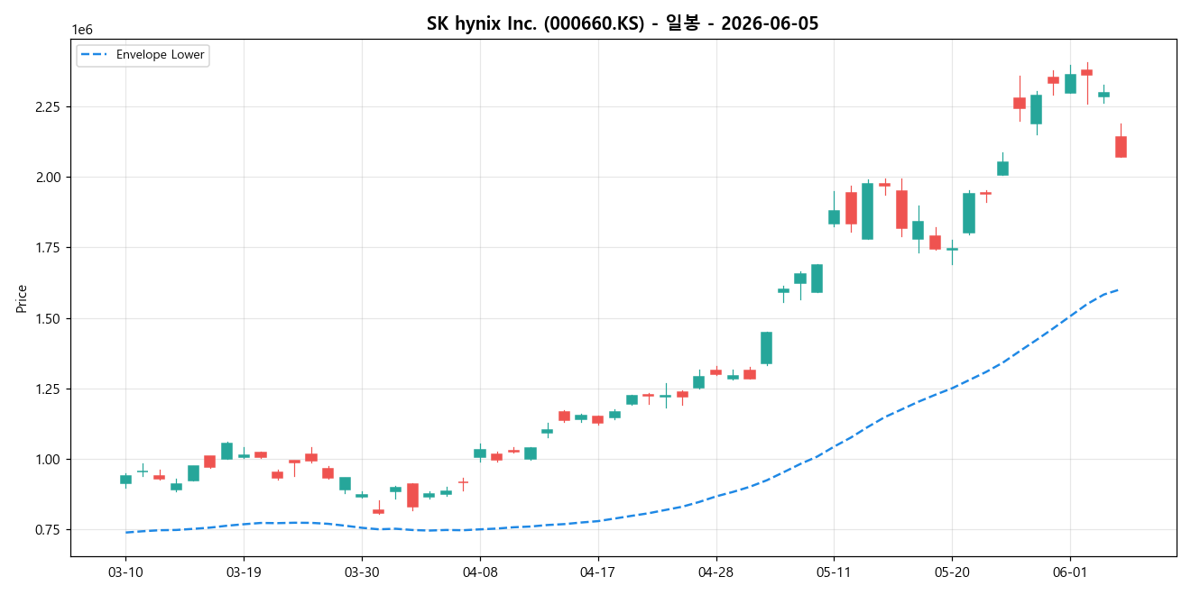 SK hynix Inc. 일봉 차트
