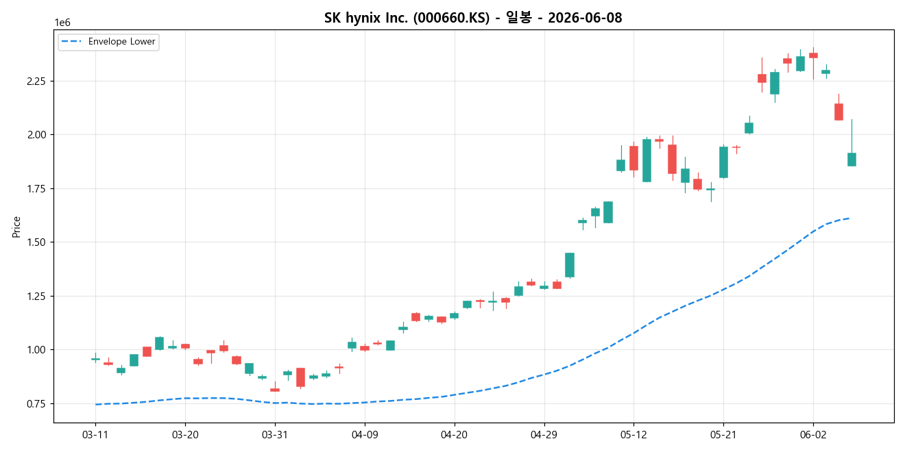SK hynix Inc. 일봉 차트