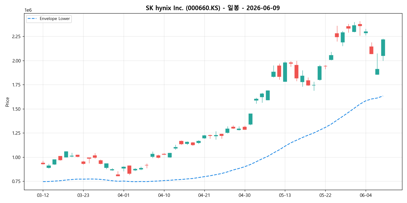 SK hynix Inc. 일봉 차트