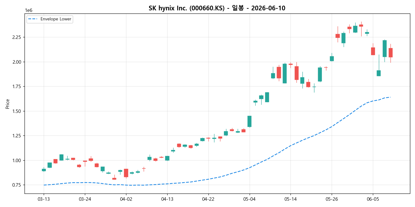 SK hynix Inc. 일봉 차트