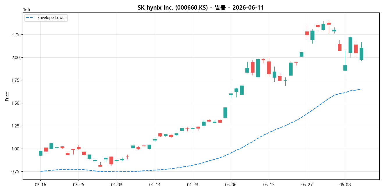 SK hynix Inc. 일봉 차트