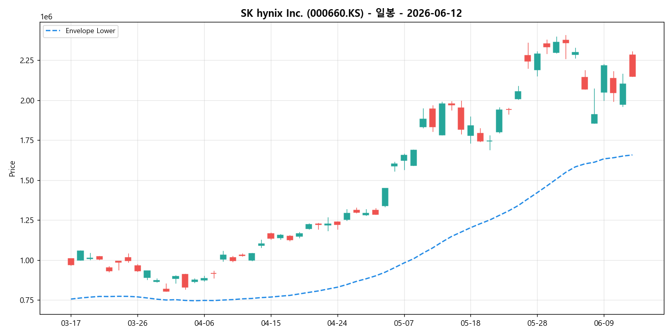 SK hynix Inc. 일봉 차트