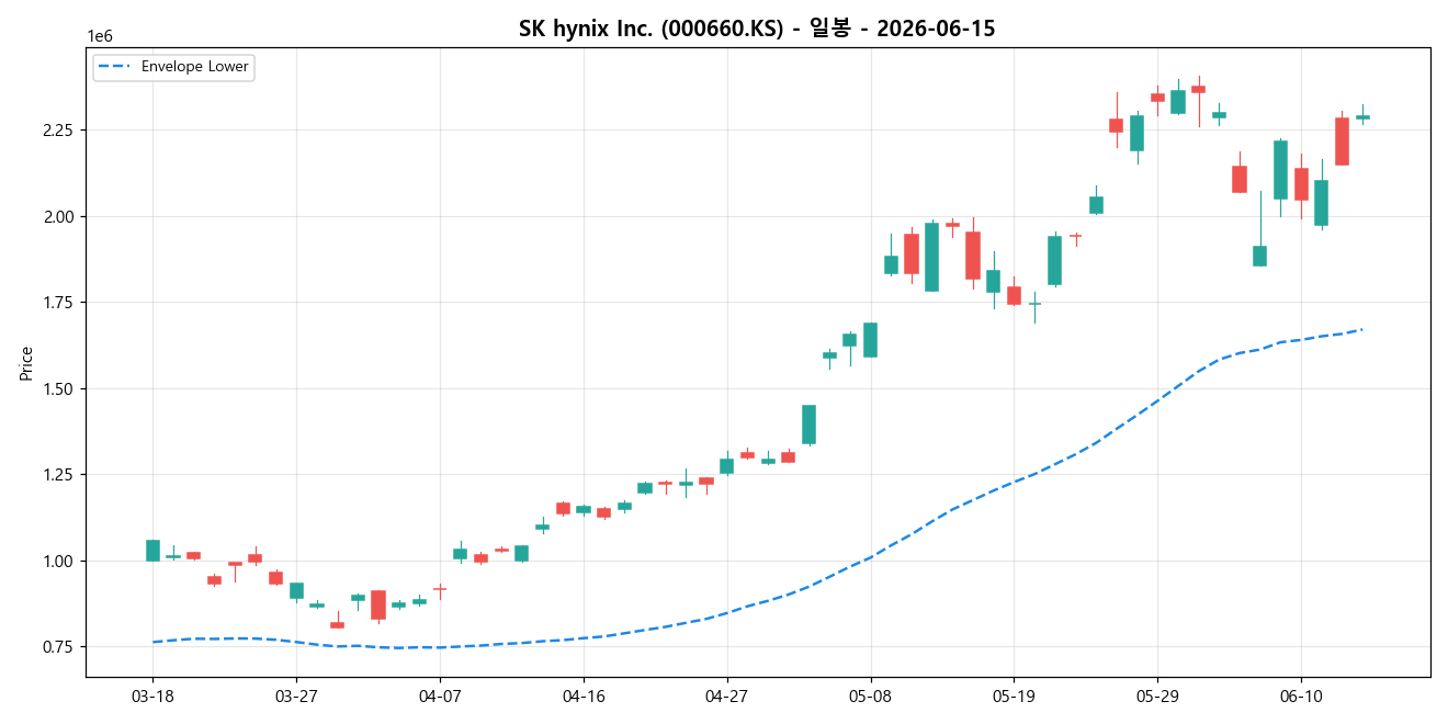 SK hynix Inc. 일봉 차트