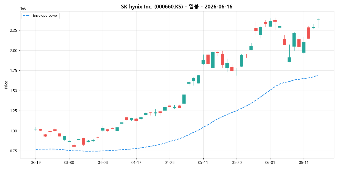 SK hynix Inc. 일봉 차트