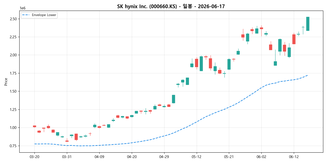 SK hynix Inc. 일봉 차트