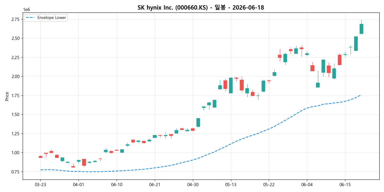 SK hynix Inc. 일봉 차트