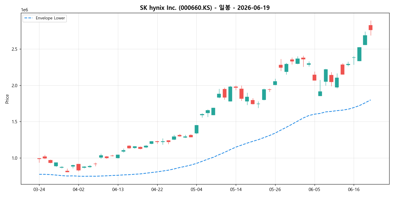 SK hynix Inc. 일봉 차트