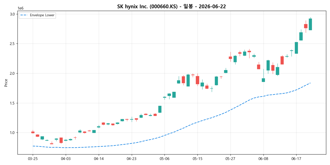SK hynix Inc. 일봉 차트