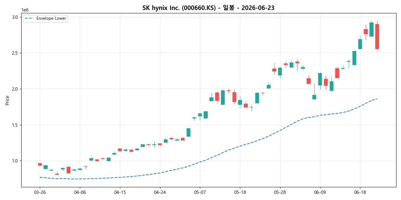 SK hynix Inc. 일봉 차트