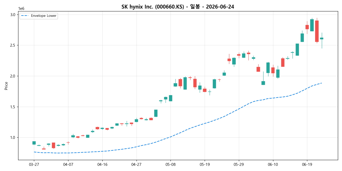 SK hynix Inc. 일봉 차트
