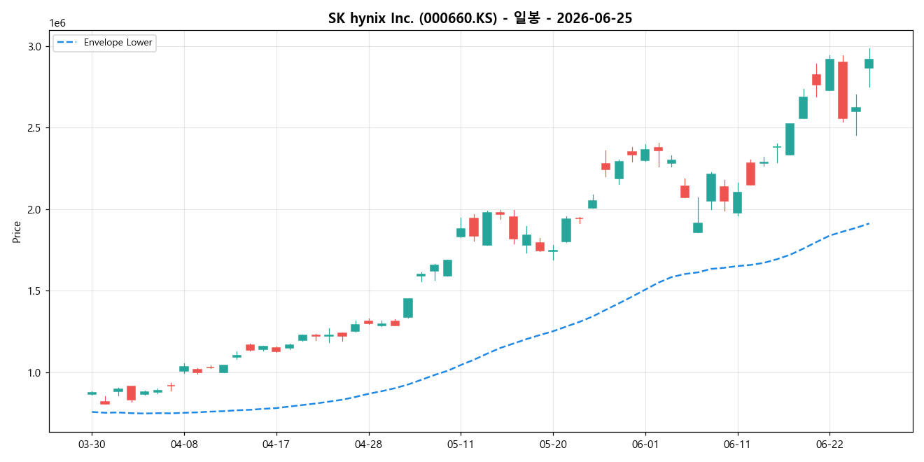 SK hynix Inc. 일봉 차트