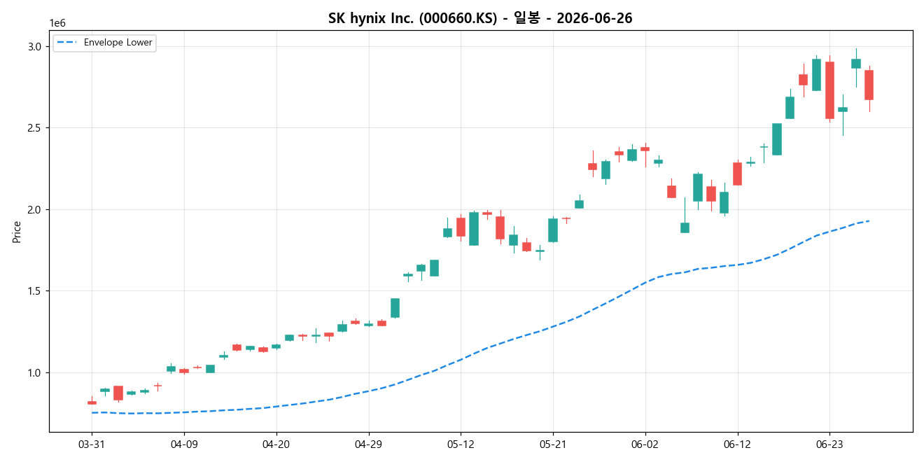 SK hynix Inc. 일봉 차트