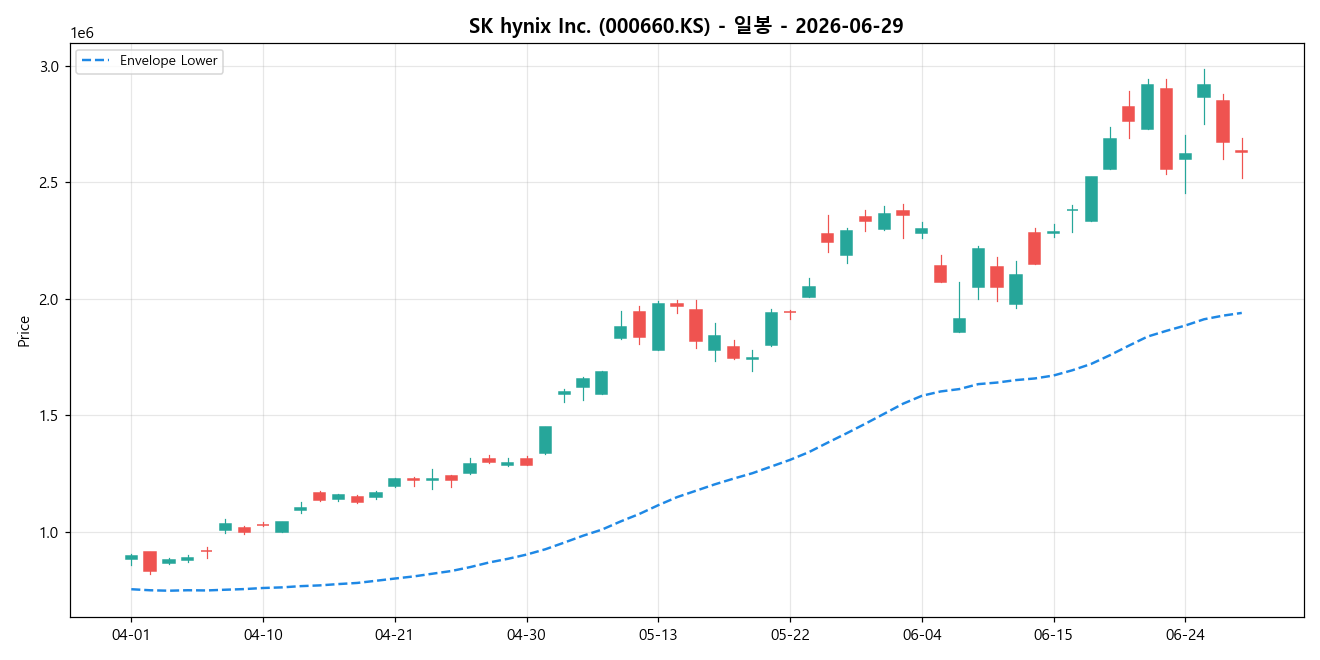 SK hynix Inc. 일봉 차트